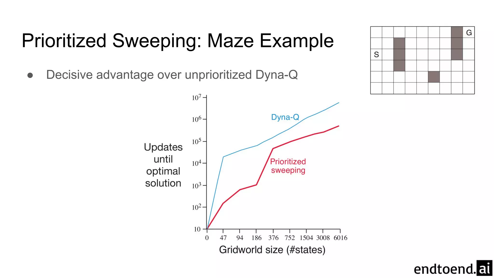 Prioritized Sweeping: Maze Example
● Decisive advantage over unprioritized Dyna-Q
 