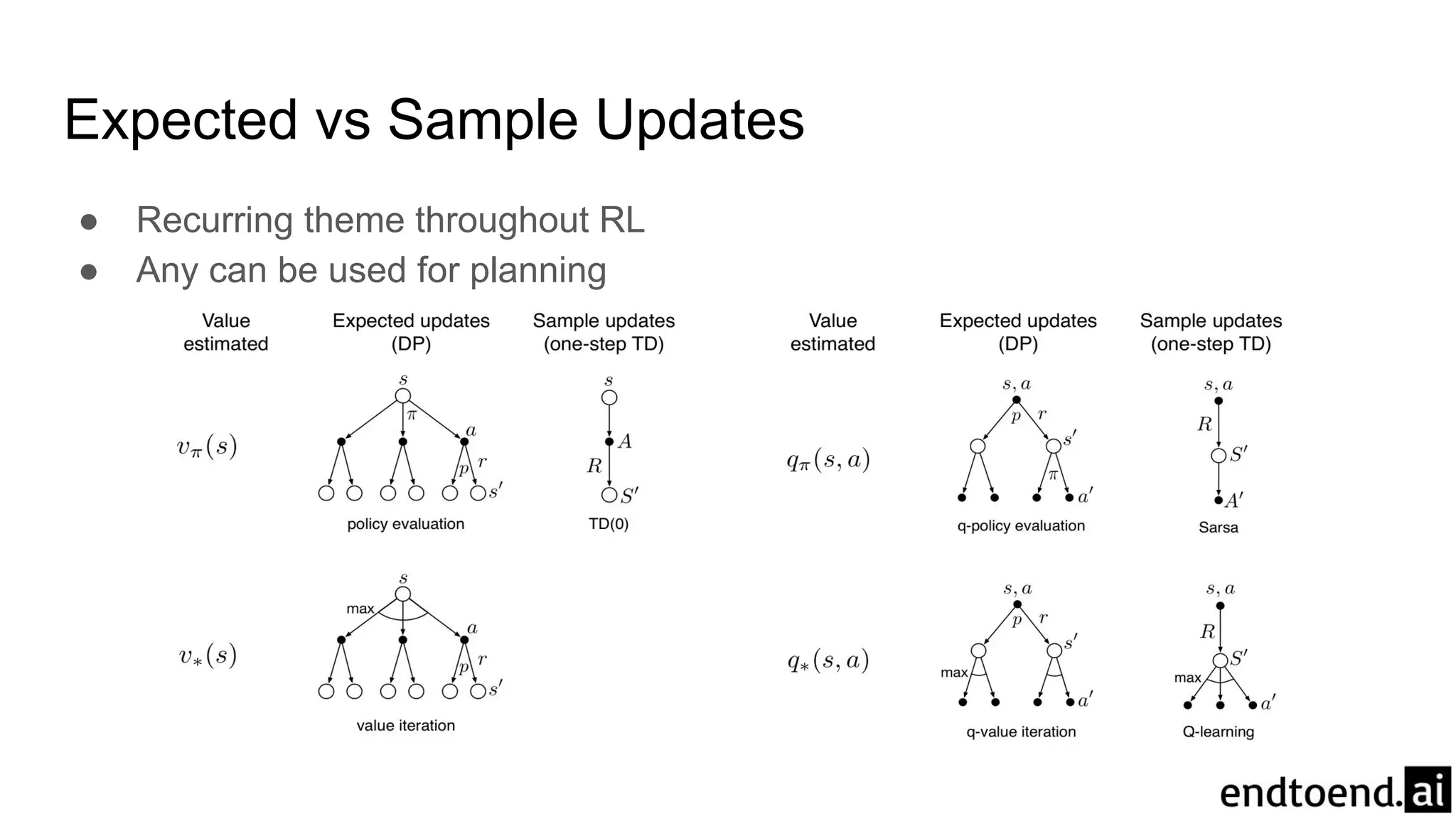 Expected vs Sample Updates
● Recurring theme throughout RL
● Any can be used for planning
 