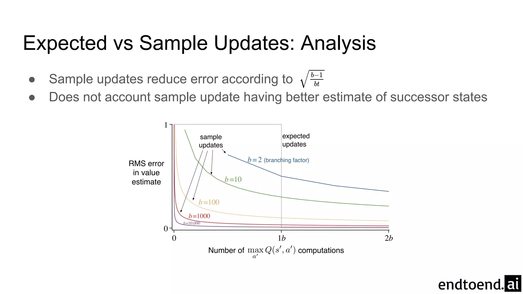 Expected vs Sample Updates: Analysis
● Sample updates reduce error according to
● Does not account sample update having better estimate of successor states
 