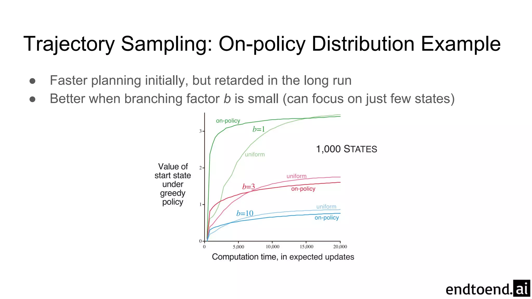 Trajectory Sampling: On-policy Distribution Example
● Faster planning initially, but retarded in the long run
● Better when branching factor b is small (can focus on just few states)
 