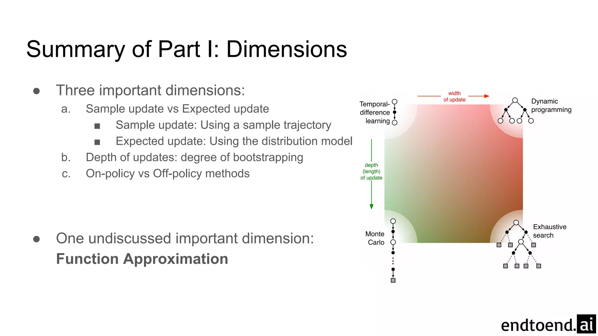 Summary of Part I: Dimensions
● Three important dimensions:
a. Sample update vs Expected update
■ Sample update: Using a sample trajectory
■ Expected update: Using the distribution model
b. Depth of updates: degree of bootstrapping
c. On-policy vs Off-policy methods
● One undiscussed important dimension:
Function Approximation
 