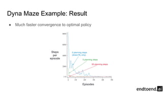Dyna Maze Example: Result
● Much faster convergence to optimal policy
 