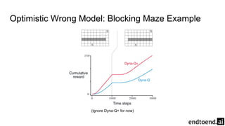 Optimistic Wrong Model: Blocking Maze Example
(Ignore Dyna-Q+ for now)
 