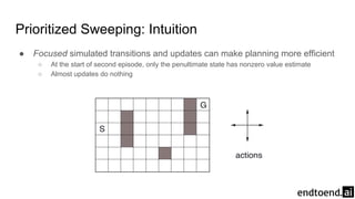 Prioritized Sweeping: Intuition
● Focused simulated transitions and updates can make planning more efficient
○ At the start of second episode, only the penultimate state has nonzero value estimate
○ Almost updates do nothing
 