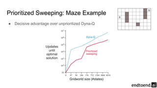 Prioritized Sweeping: Maze Example
● Decisive advantage over unprioritized Dyna-Q
 