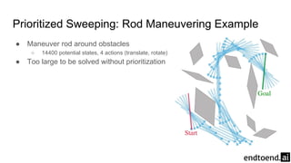 Prioritized Sweeping: Rod Maneuvering Example
● Maneuver rod around obstacles
○ 14400 potential states, 4 actions (translate, rotate)
● Too large to be solved without prioritization
 
