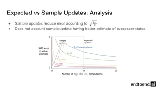 Expected vs Sample Updates: Analysis
● Sample updates reduce error according to
● Does not account sample update having better estimate of successor states
 