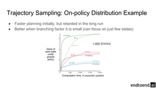Trajectory Sampling: On-policy Distribution Example
● Faster planning initially, but retarded in the long run
● Better when branching factor b is small (can focus on just few states)
 