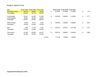 Example 9 Altman's Z'-score
Ford 30 Dec 2016 31 Dec 2015 31 Dec 2014 30 Dec 2016 31 Dec 2015 31 Dec 2014
Book value of equity 29,170 28,642 24,438 X1 0.139780 0.145992 0.132934 α1 0.42
Total liabilities 208,685 196,189 183,835
Current assets 108,461 102,587 131,839 X2 0.076402 0.090034 0.535935 α2 0.717
Current liabilities 90,281 82,336 20,035
Total assets 237,951 224,925 208,615
Retain earnings 15,634 14,414 9,422 X3 0.087660 0.080820 0.052829 α3 0.847
Total assets 178,348 178,348 178,348
EBIT 7,690 11,025 2,031 X4 0.043118 0.061817 0.011388 α4 3.107
Total assets 178,348 178,348 178,348
Total revenue 151,800 149,558 144,077 X5 0.851145 0.838574 0.807842 α5 0.998
Total assets 178,348 178,348 178,348
Z'-score 1.171146 1.223289 1.326452
Copyright 2018 CapitaLogic Limited
 