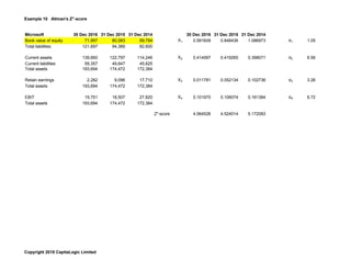 Example 10 Altman's Z"-score
Microsoft 30 Dec 2016 31 Dec 2015 31 Dec 2014 30 Dec 2016 31 Dec 2015 31 Dec 2014
Book value of equity 71,997 80,083 89,784 X1 0.591609 0.848436 1.086973 α1 1.05
Total liabilities 121,697 94,389 82,600
Current assets 139,660 122,797 114,246 X2 0.414587 0.419265 0.398071 α2 6.56
Current liabilities 59,357 49,647 45,625
Total assets 193,694 174,472 172,384
Retain earnings 2,282 9,096 17,710 X3 0.011781 0.052134 0.102736 α3 3.26
Total assets 193,694 174,472 172,384
EBIT 19,751 18,507 27,820 X4 0.101970 0.106074 0.161384 α4 6.72
Total assets 193,694 174,472 172,384
Z"-score 4.064526 4.524014 5.172083
Copyright 2018 CapitaLogic Limited
 