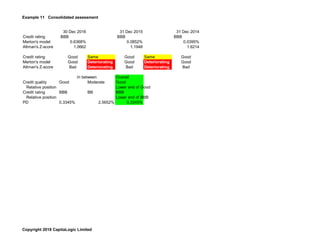 Example 11 Consolidated assessment
30 Dec 2016 31 Dec 2015 31 Dec 2014
Credit rating BBB BBB BBB
Merton's model 0.6368% 0.0852% 0.0395%
Altman's Z-score 1.0662 1.1948 1.6214
Credit rating Good Same Good Same Good
Merton's model Good Deteriorating Good Deteriorating Good
Altman's Z-score Bad Deteriorating Bad Deteriorating Bad
Overall
Credit quality Good Moderate Good
Relative position Lower end of Good
Credit rating BBB BB BBB
Relative position Lower end of BBB
PD 0.3345% 2.5652% 0.3345%
In between
Copyright 2018 CapitaLogic Limited
 
