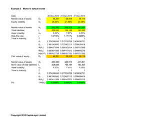Example 3 Merton's default model
Date 30 Dec 2016 31 Dec 2015 31 Dec 2014
Market value of equity E0 48,201 55,918 59,116
Equity volatility σE 26.34% 21.96% 21.08%
Market value of assets A0 253,392 249,819 241,801
Total liabilities L 208,685 196,189 183,835
Asset volatility σA 8.32% 7.97% 8.25%
Risk-free rate r 1.6716% 1.1711% 0.6268%
Time to maturity T 1 1 1
d1 2.574286543 3.217224708 3.438936721
d2 2.491042643 3.137482113 3.356426414
Φ(d1) 0.994977648 0.999352814 0.999707998
Φ(d2) 0.993631558 0.999147972 0.999605216
exp(-rT) 0.983422738 0.988357153 0.993751292
Calc value of equity E0 48,201 55,918 59,116
Market value of assets A0 253,392 249,819 241,801
Book value of total liabilities L 208,685 196,189 183,835
Asset volatility σA 8.32% 7.97% 8.25%
Time to maturity T 1 1 1
d1 2.574286543 3.217224708 3.438936721
d2 2.491042643 3.137482113 3.356426414
Φ(d2) 0.993631558 0.999147972 0.999605216
PD 1-Φ(d2) 0.6368% 0.0852% 0.0395%
Copyright 2018 CapitaLogic Limited
 
