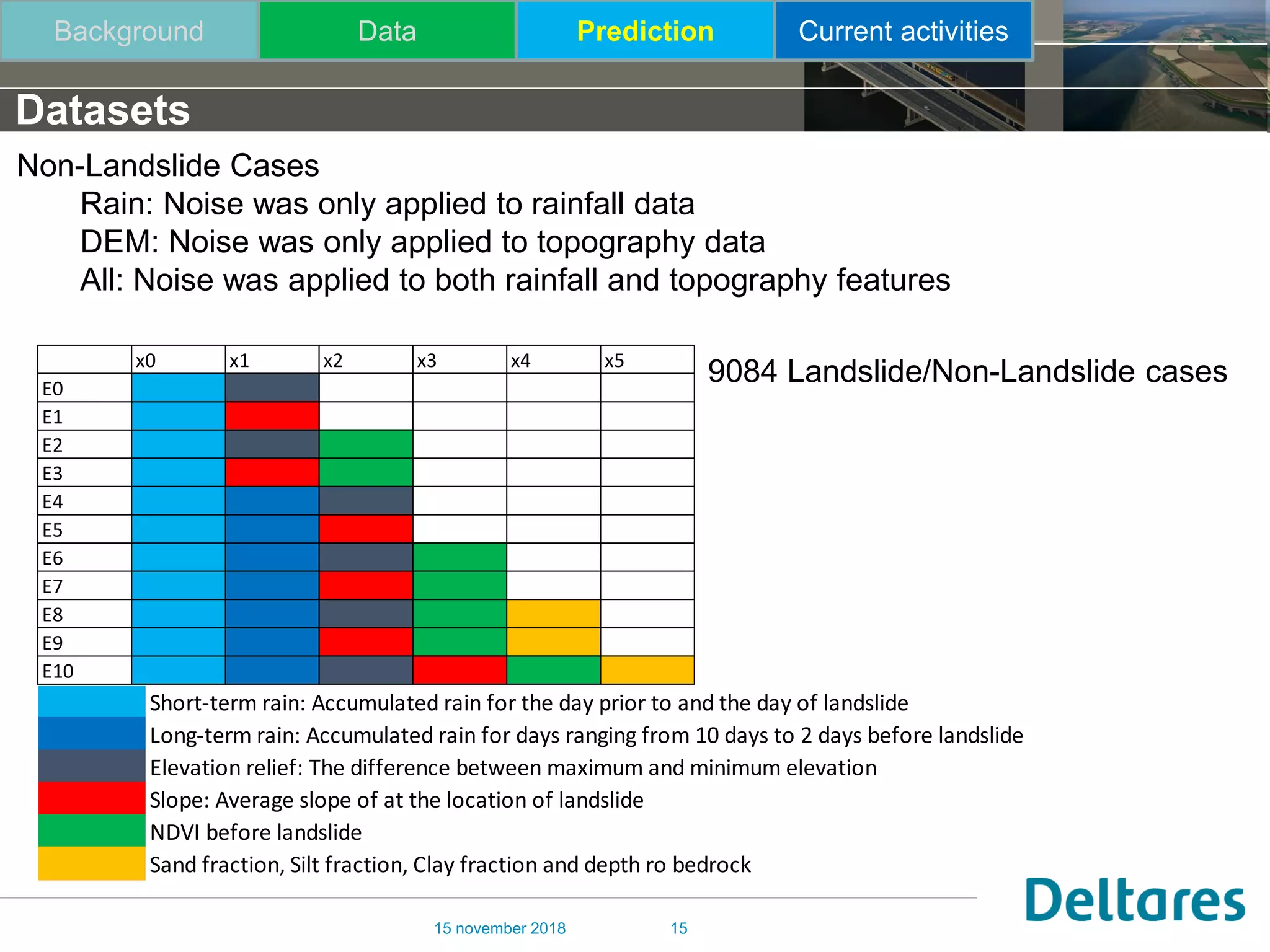 15 november 2018 15
Datasets
Background Data Prediction Current activities
x0 x1 x2 x3 x4 x5
E0
E1
E2
E3
E4
E5
E6
E7
E8
E9
E10
Short-term rain: Accumulated rain for the day prior to and the day of landslide
Long-term rain: Accumulated rain for days ranging from 10 days to 2 days before landslide
Elevation relief: The difference between maximum and minimum elevation
Slope: Average slope of at the location of landslide
NDVI before landslide
Sand fraction, Silt fraction, Clay fraction and depth ro bedrock
Non-Landslide Cases
Rain: Noise was only applied to rainfall data
DEM: Noise was only applied to topography data
All: Noise was applied to both rainfall and topography features
9084 Landslide/Non-Landslide cases
 