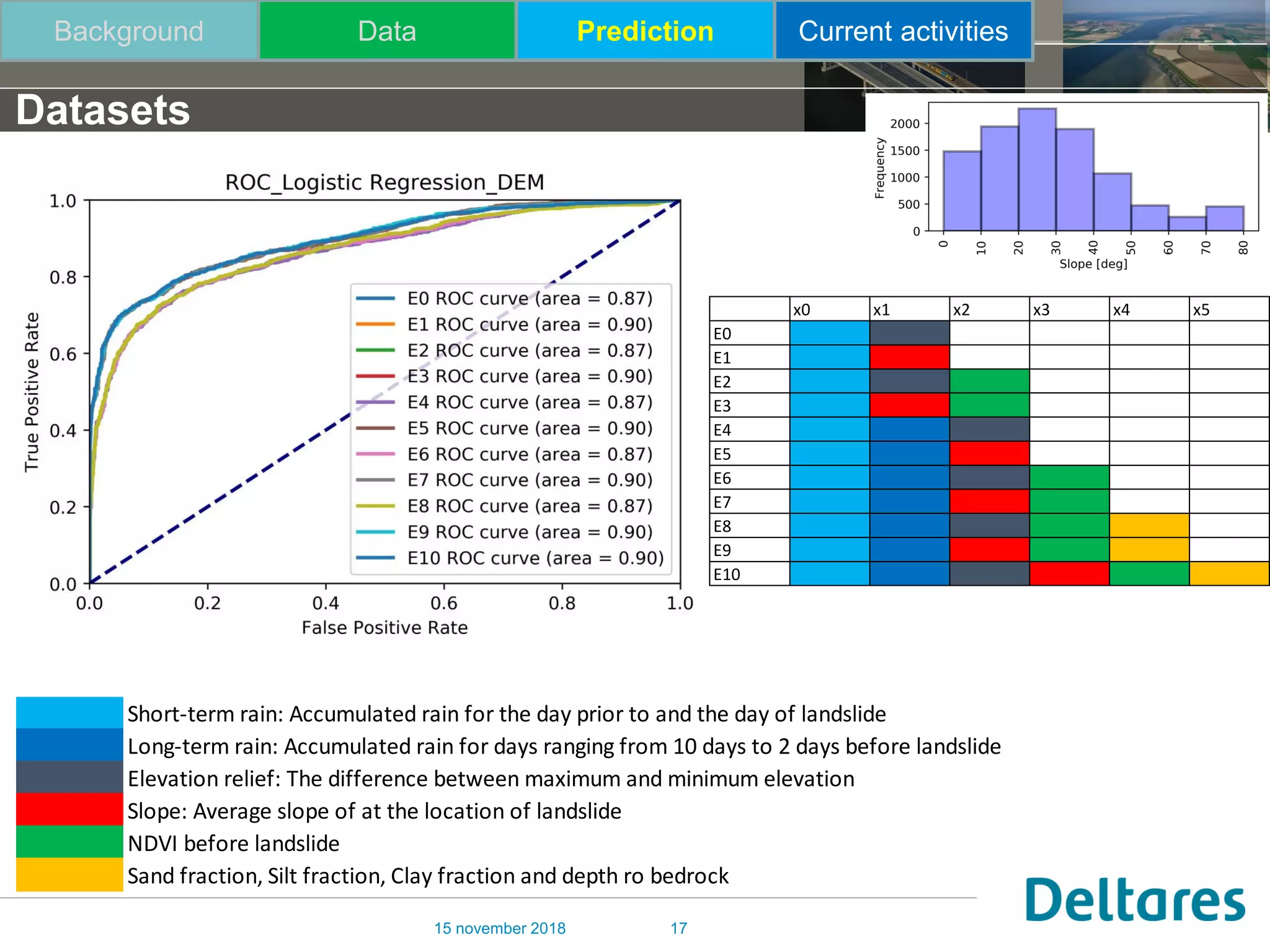 15 november 2018 17
Datasets
Background Data Prediction Current activities
x0 x1 x2 x3 x4 x5
E0
E1
E2
E3
E4
E5
E6
E7
E8
E9
E10
Short-term rain: Accumulated rain for the day prior to and the day of landslide
Long-term rain: Accumulated rain for days ranging from 10 days to 2 days before landslide
Elevation relief: The difference between maximum and minimum elevation
Slope: Average slope of at the location of landslide
NDVI before landslide
Sand fraction, Silt fraction, Clay fraction and depth ro bedrock
 