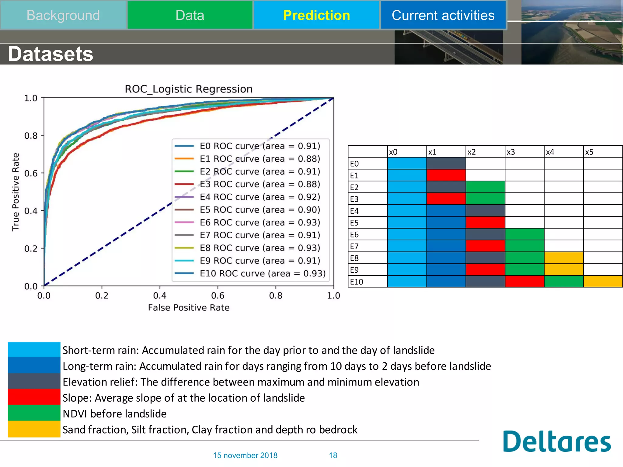 15 november 2018 18
Datasets
Background Data Prediction Current activities
x0 x1 x2 x3 x4 x5
E0
E1
E2
E3
E4
E5
E6
E7
E8
E9
E10
Short-term rain: Accumulated rain for the day prior to and the day of landslide
Long-term rain: Accumulated rain for days ranging from 10 days to 2 days before landslide
Elevation relief: The difference between maximum and minimum elevation
Slope: Average slope of at the location of landslide
NDVI before landslide
Sand fraction, Silt fraction, Clay fraction and depth ro bedrock
 