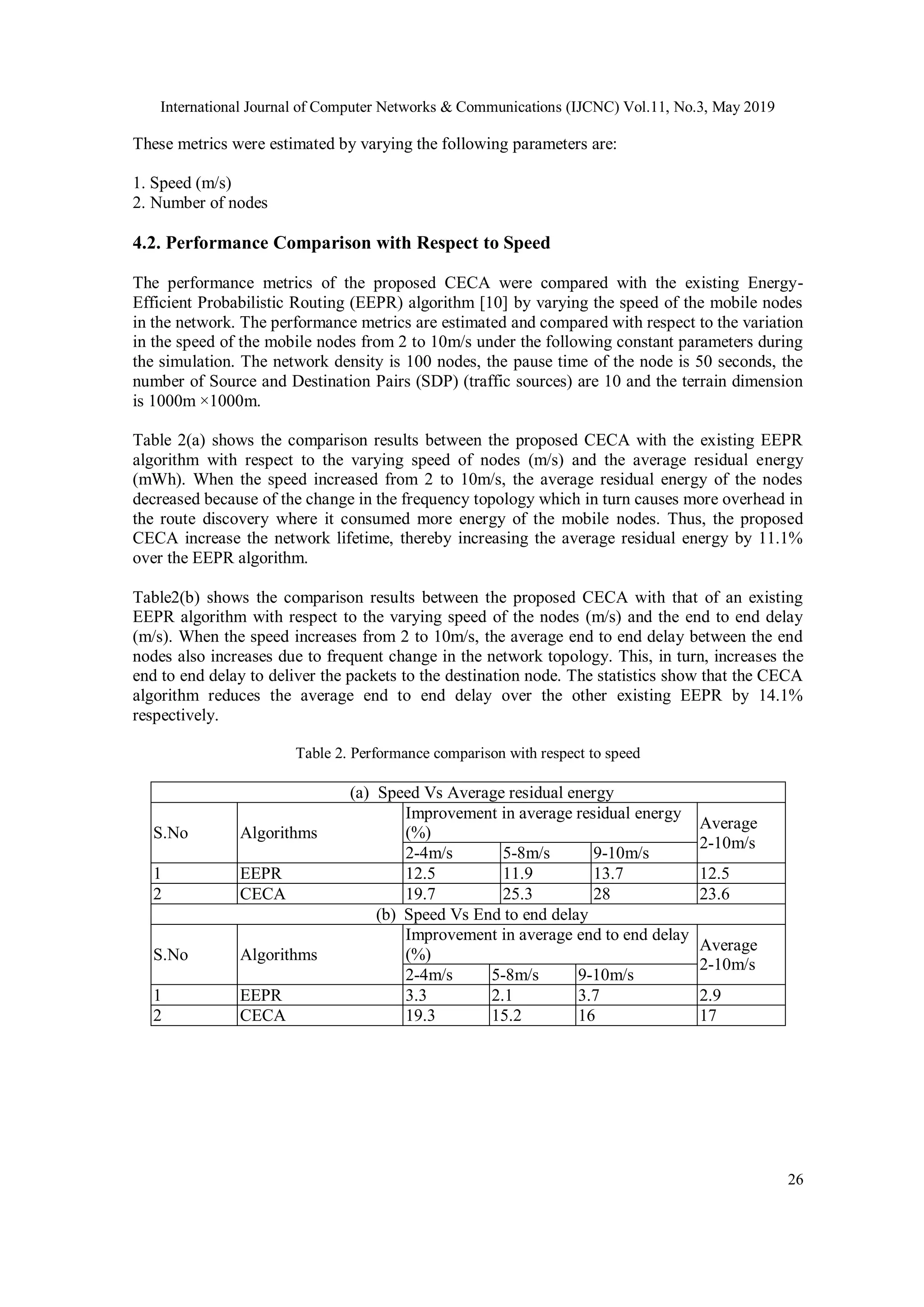 International Journal of Computer Networks & Communications (IJCNC) Vol.11, No.3, May 2019 26 These metrics were estimated by varying the following parameters are: 1. Speed (m/s) 2. Number of nodes 4.2. Performance Comparison with Respect to Speed The performance metrics of the proposed CECA were compared with the existing Energy- Efficient Probabilistic Routing (EEPR) algorithm [10] by varying the speed of the mobile nodes in the network. The performance metrics are estimated and compared with respect to the variation in the speed of the mobile nodes from 2 to 10m/s under the following constant parameters during the simulation. The network density is 100 nodes, the pause time of the node is 50 seconds, the number of Source and Destination Pairs (SDP) (traffic sources) are 10 and the terrain dimension is 1000m ×1000m. Table 2(a) shows the comparison results between the proposed CECA with the existing EEPR algorithm with respect to the varying speed of nodes (m/s) and the average residual energy (mWh). When the speed increased from 2 to 10m/s, the average residual energy of the nodes decreased because of the change in the frequency topology which in turn causes more overhead in the route discovery where it consumed more energy of the mobile nodes. Thus, the proposed CECA increase the network lifetime, thereby increasing the average residual energy by 11.1% over the EEPR algorithm. Table2(b) shows the comparison results between the proposed CECA with that of an existing EEPR algorithm with respect to the varying speed of the nodes (m/s) and the end to end delay (m/s). When the speed increases from 2 to 10m/s, the average end to end delay between the end nodes also increases due to frequent change in the network topology. This, in turn, increases the end to end delay to deliver the packets to the destination node. The statistics show that the CECA algorithm reduces the average end to end delay over the other existing EEPR by 14.1% respectively. Table 2. Performance comparison with respect to speed (a) Speed Vs Average residual energy S.No Algorithms Improvement in average residual energy (%) Average 2-10m/s 2-4m/s 5-8m/s 9-10m/s 1 EEPR 12.5 11.9 13.7 12.5 2 CECA 19.7 25.3 28 23.6 (b) Speed Vs End to end delay S.No Algorithms Improvement in average end to end delay (%) Average 2-10m/s 2-4m/s 5-8m/s 9-10m/s 1 EEPR 3.3 2.1 3.7 2.9 2 CECA 19.3 15.2 16 17 