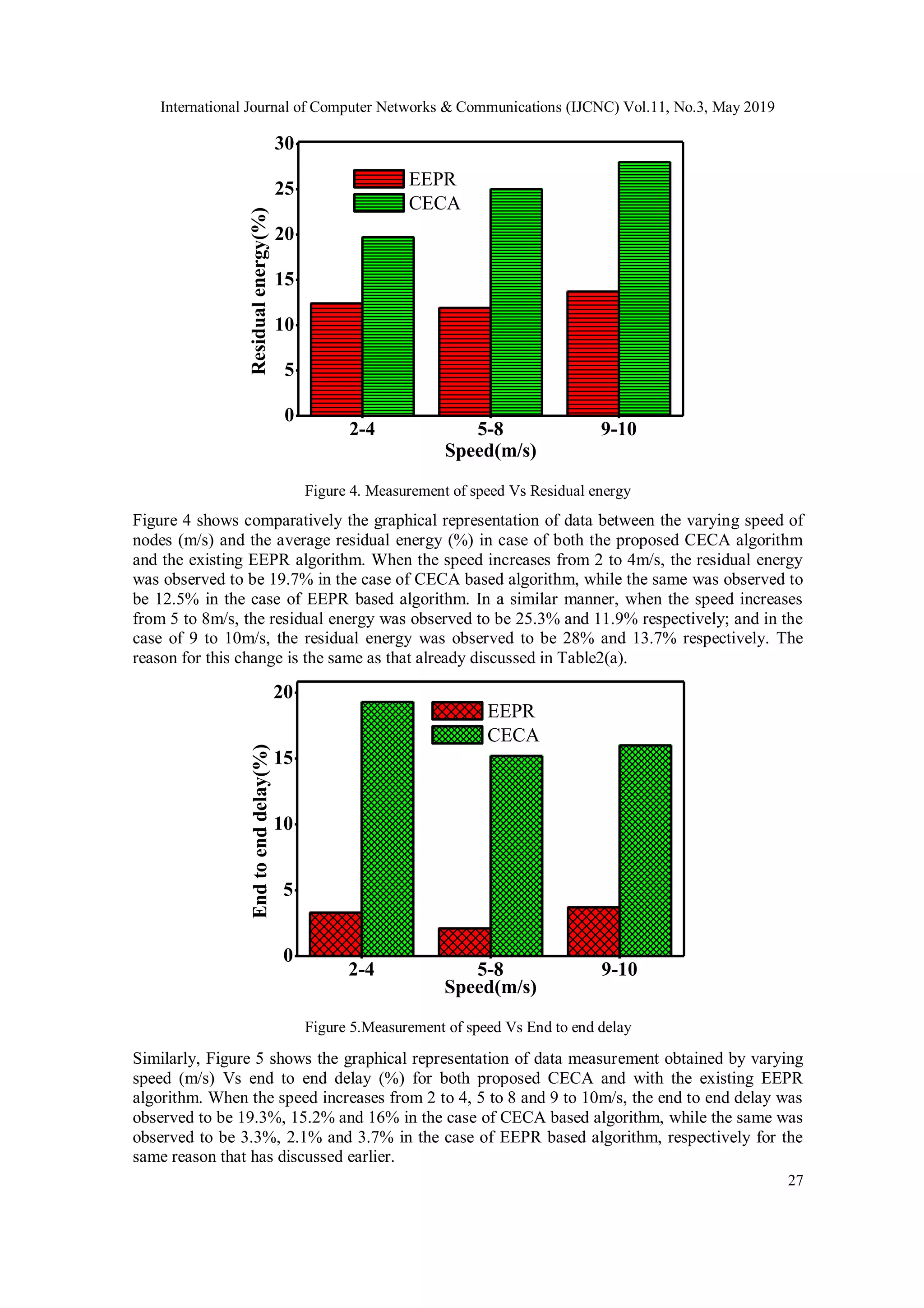 International Journal of Computer Networks & Communications (IJCNC) Vol.11, No.3, May 2019 27 2-4 5-8 9-10 0 5 10 15 20 25 30 Residualenergy(%) Speed(m/s) EEPR CECA Figure 4. Measurement of speed Vs Residual energy Figure 4 shows comparatively the graphical representation of data between the varying speed of nodes (m/s) and the average residual energy (%) in case of both the proposed CECA algorithm and the existing EEPR algorithm. When the speed increases from 2 to 4m/s, the residual energy was observed to be 19.7% in the case of CECA based algorithm, while the same was observed to be 12.5% in the case of EEPR based algorithm. In a similar manner, when the speed increases from 5 to 8m/s, the residual energy was observed to be 25.3% and 11.9% respectively; and in the case of 9 to 10m/s, the residual energy was observed to be 28% and 13.7% respectively. The reason for this change is the same as that already discussed in Table2(a). 2-4 5-8 9-10 0 5 10 15 20 Endtoenddelay(%) Speed(m/s) EEPR CECA Figure 5.Measurement of speed Vs End to end delay Similarly, Figure 5 shows the graphical representation of data measurement obtained by varying speed (m/s) Vs end to end delay (%) for both proposed CECA and with the existing EEPR algorithm. When the speed increases from 2 to 4, 5 to 8 and 9 to 10m/s, the end to end delay was observed to be 19.3%, 15.2% and 16% in the case of CECA based algorithm, while the same was observed to be 3.3%, 2.1% and 3.7% in the case of EEPR based algorithm, respectively for the same reason that has discussed earlier. 