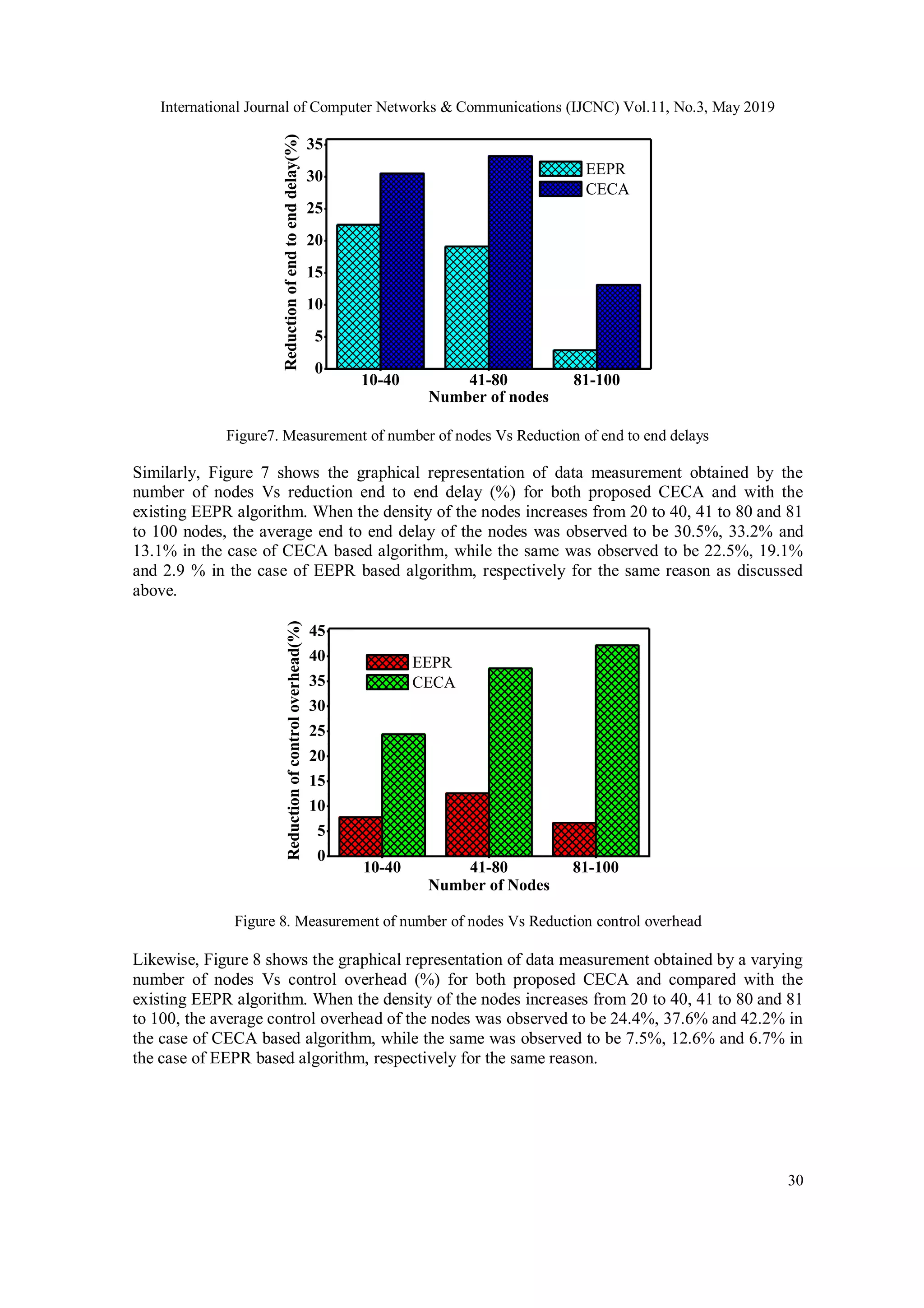 International Journal of Computer Networks & Communications (IJCNC) Vol.11, No.3, May 2019 30 10-40 41-80 81-100 0 5 10 15 20 25 30 35 Reductionofendtoenddelay(%) Number of nodes EEPR CECA Figure7. Measurement of number of nodes Vs Reduction of end to end delays Similarly, Figure 7 shows the graphical representation of data measurement obtained by the number of nodes Vs reduction end to end delay (%) for both proposed CECA and with the existing EEPR algorithm. When the density of the nodes increases from 20 to 40, 41 to 80 and 81 to 100 nodes, the average end to end delay of the nodes was observed to be 30.5%, 33.2% and 13.1% in the case of CECA based algorithm, while the same was observed to be 22.5%, 19.1% and 2.9 % in the case of EEPR based algorithm, respectively for the same reason as discussed above. 10-40 41-80 81-100 0 5 10 15 20 25 30 35 40 45 Reductionofcontroloverhead(%) Number of Nodes EEPR CECA Figure 8. Measurement of number of nodes Vs Reduction control overhead Likewise, Figure 8 shows the graphical representation of data measurement obtained by a varying number of nodes Vs control overhead (%) for both proposed CECA and compared with the existing EEPR algorithm. When the density of the nodes increases from 20 to 40, 41 to 80 and 81 to 100, the average control overhead of the nodes was observed to be 24.4%, 37.6% and 42.2% in the case of CECA based algorithm, while the same was observed to be 7.5%, 12.6% and 6.7% in the case of EEPR based algorithm, respectively for the same reason. 