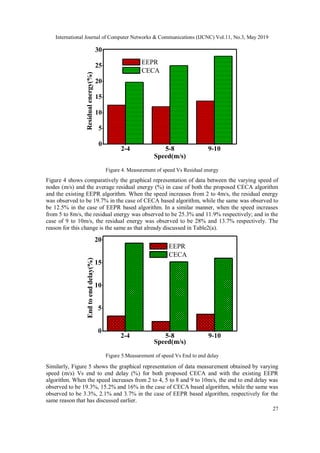 International Journal of Computer Networks & Communications (IJCNC) Vol.11, No.3, May 2019
27
2-4 5-8 9-10
0
5
10
15
20
25
30
Residualenergy(%)
Speed(m/s)
EEPR
CECA
Figure 4. Measurement of speed Vs Residual energy
Figure 4 shows comparatively the graphical representation of data between the varying speed of
nodes (m/s) and the average residual energy (%) in case of both the proposed CECA algorithm
and the existing EEPR algorithm. When the speed increases from 2 to 4m/s, the residual energy
was observed to be 19.7% in the case of CECA based algorithm, while the same was observed to
be 12.5% in the case of EEPR based algorithm. In a similar manner, when the speed increases
from 5 to 8m/s, the residual energy was observed to be 25.3% and 11.9% respectively; and in the
case of 9 to 10m/s, the residual energy was observed to be 28% and 13.7% respectively. The
reason for this change is the same as that already discussed in Table2(a).
2-4 5-8 9-10
0
5
10
15
20
Endtoenddelay(%)
Speed(m/s)
EEPR
CECA
Figure 5.Measurement of speed Vs End to end delay
Similarly, Figure 5 shows the graphical representation of data measurement obtained by varying
speed (m/s) Vs end to end delay (%) for both proposed CECA and with the existing EEPR
algorithm. When the speed increases from 2 to 4, 5 to 8 and 9 to 10m/s, the end to end delay was
observed to be 19.3%, 15.2% and 16% in the case of CECA based algorithm, while the same was
observed to be 3.3%, 2.1% and 3.7% in the case of EEPR based algorithm, respectively for the
same reason that has discussed earlier.
 