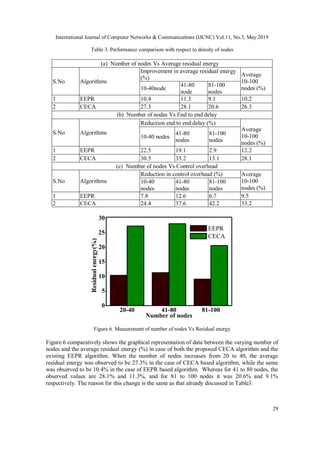 International Journal of Computer Networks & Communications (IJCNC) Vol.11, No.3, May 2019
29
Table 3. Performance comparison with respect to density of nodes
(a) Number of nodes Vs Average residual energy
S.No Algorithms
Improvement in average residual energy
(%)
Average
10-100
nodes (%)10-40node
41-80
node
81-100
nodes
1 EEPR 10.4 11.3 9.1 10.2
2 CECA 27.3 28.1 20.6 26.3
(b) Number of nodes Vs End to end delay
S.No Algorithms
Reduction end to end delay (%)
Average
10-100
nodes (%)
10-40 nodes
41-80
nodes
81-100
nodes
1 EEPR 22.5 19.1 2.9 12.2
2 CECA 30.5 33.2 13.1 28.1
(c) Number of nodes Vs Control overhead
S.No Algorithms
Reduction in control overhead (%) Average
10-100
nodes (%)
10-40
nodes
41-80
nodes
81-100
nodes
1 EEPR 7.8 12.6 6.7 9.5
2 CECA 24.4 37.6 42.2 33.2
20-40 41-80 81-100
0
5
10
15
20
25
30
Residualenergy(%)
Number of nodes
EEPR
CECA
Figure 6. Measurement of number of nodes Vs Residual energy
Figure 6 comparatively shows the graphical representation of data between the varying number of
nodes and the average residual energy (%) in case of both the proposed CECA algorithm and the
existing EEPR algorithm. When the number of nodes increases from 20 to 40, the average
residual energy was observed to be 27.3% in the case of CECA based algorithm, while the same
was observed to be 10.4% in the case of EEPR based algorithm. Whereas for 41 to 80 nodes, the
observed values are 28.1% and 11.3%, and for 81 to 100 nodes it was 20.6% and 9.1%
respectively. The reason for this change is the same as that already discussed in Table3.
 