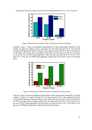 International Journal of Computer Networks & Communications (IJCNC) Vol.11, No.3, May 2019
30
10-40 41-80 81-100
0
5
10
15
20
25
30
35
Reductionofendtoenddelay(%)
Number of nodes
EEPR
CECA
Figure7. Measurement of number of nodes Vs Reduction of end to end delays
Similarly, Figure 7 shows the graphical representation of data measurement obtained by the
number of nodes Vs reduction end to end delay (%) for both proposed CECA and with the
existing EEPR algorithm. When the density of the nodes increases from 20 to 40, 41 to 80 and 81
to 100 nodes, the average end to end delay of the nodes was observed to be 30.5%, 33.2% and
13.1% in the case of CECA based algorithm, while the same was observed to be 22.5%, 19.1%
and 2.9 % in the case of EEPR based algorithm, respectively for the same reason as discussed
above.
10-40 41-80 81-100
0
5
10
15
20
25
30
35
40
45
Reductionofcontroloverhead(%)
Number of Nodes
EEPR
CECA
Figure 8. Measurement of number of nodes Vs Reduction control overhead
Likewise, Figure 8 shows the graphical representation of data measurement obtained by a varying
number of nodes Vs control overhead (%) for both proposed CECA and compared with the
existing EEPR algorithm. When the density of the nodes increases from 20 to 40, 41 to 80 and 81
to 100, the average control overhead of the nodes was observed to be 24.4%, 37.6% and 42.2% in
the case of CECA based algorithm, while the same was observed to be 7.5%, 12.6% and 6.7% in
the case of EEPR based algorithm, respectively for the same reason.
 