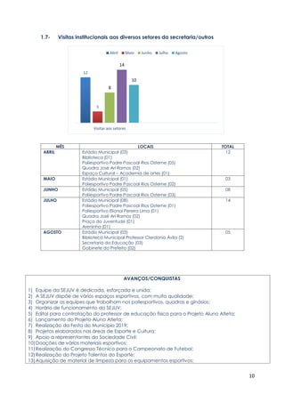 10
1.7- Visitas institucionais aos diversos setores da secretaria/outros
MÊS LOCAIS TOTAL
ABRIL Estádio Municipal (03)
Biblioteca (01)
Poliesportivo Padre Pascoal Rios Osterne (05)
Quadra José Ari Ramos (02)
Espaço Cultural – Academia de artes (01)
12
MAIO Estádio Municipal (01)
Poliesportivo Padre Pascoal Rios Osterne (02)
03
JUNHO Estádio Municipal (05)
Poliesportivo Padre Pascoal Rios Osterne (03)
08
JULHO Estádio Municipal (08)
Poliesportivo Padre Pascoal Rios Osterne (01)
Poliesportivo Elionai Pereira Lima (01)
Quadra José Ari Ramos (02)
Praça da Juventude (01)
Areninha (01)
14
AGOSTO Estádio Municipal (03)
Biblioteca Municipal Professor Clerdonio Ávila (2)
Secretaria da Educação (03)
Gabinete do Prefeito (02)
05
AVANÇOS/CONQUISTAS
1) Equipe da SEJUV é dedicada, esforçada e unida;
2) A SEJUV dispõe de vários espaços esportivos, com muita qualidade;
3) Organizar as equipes que trabalham nos poliesportivos, quadras e ginásios;
4) Horário de funcionamento da SEJUV;
5) Edital para contratação do professor de educação física para o Projeto Aluno Atleta;
6) Lançamento do Projeto Aluno Atleta;
7) Realização da Festa do Município 2019;
8) Projetos elaborados nas áreas de Esporte e Cultura;
9) Apoio a representantes da Sociedade Civil;
10)Doações de vários materiais esportivos;
11)Realização do Congresso Técnico para o Campeonato de Futebol;
12)Realização do Projeto Talentos do Esporte;
13)Aquisição de material de limpeza para os equipamentos esportivos;
12
3
8
14
10
Visitas aos setores
Abril Maio Junho Julho Agosto
 