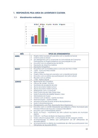 13
1. RESPONSÁVEL PELA AREA DA JUVENTUDE E CULTURA
1.1- Atendimentos realizados
MÊS TIPOS DE ATENDIMENTOS
ABRIL  Projeto Visita nos lares em parceria com a Assistência Social
 Cinema para os idosos
 25/ dialogando com a Juventude na comunidade de Campinas
Participação no Projeto prefeitura na comunidade no Juá
 Encontro com os adolescentes do NUCA
 Exposição de desenhos realistas
 Exposição fotográfica
MAIO  Encontros com os modelos para o concurso de miss e mister
 16/05 - Concurso Miss e Mister
 Visita nos lares
 Projeto Visita nos lares em parceria com a Assistência Social
 Encontro com os artistas que participaram da noite cultural
 Reunião com os artistas
 17/05 - Noite Cultural
JUNHO  Reativação dos Conselhos
 Oficina de cordel – Tia Diva
 Monitores da academia de arte
 Alunos do ensino médio turma I
 Alunos do ensino médio turma II
 Dialogando com a Juventude
 Festa Junina escola Júlio Cesar/ Missi
 Noite Cultural Escola Adelite Teixeira / Missi
 Historiadores do museu
 Cinema com os Idosos – Centro do Idoso
 Mais Educação – Josefa Clotide
 Amostra na Escola Vicente Antenor Brotas/Miraíma
 Noite Cultural Mandacaru
 Planejamento com Pres. Associação Nova Esperança
JULHO  Encontro com o comitê Intersetorial que elabora o Plano Municipal pela
Primeira Infância de Irauçuba / Criança Feliz (08/07)
 Encontro com os Historiadores (05/07)
 SEJUV na Praça – movimento da arte cultural nos bairros do município
(06/07)
 CINEJUV – na Praça do Bairro da Esperança (05/07)
 Tarde cultural no grupo PAIF – comunidade de São Joaquim (10/07)
 Acompanhando os atletas que participaram da 36º Olimpíadas de
Apuiarés (08/07)
 Acompanhando os atletas da modalidade de vôlei que participaram das
Olimpíadas de Apuiarés (09/07)
6
7
13 13
5
0
2
4
6
8
10
12
14
Atendimentos realizados
Abril Maio Junho Julho Agosto
 