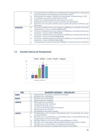 14
 Acompanhando os atletas da modalidade de futsal (feminino e masculino)
que participaram das Olimpíadas de Apuiarés (10/07)
 Participação no projeto “Saúde na Comunidade” no distrito Missi (11/07)
 II Congresso dos Jovens do Semiárido (13/07)
 Ensaio com o Núcleo de teatro Irauçuba (19 a 21/07)
 Realização do São João na praça no distrito de Missi (25/07)
 Buscativa com os jovens pintores para o projeto de pinturas artísticas. (por
três vezes)
AGOSTO  Crianças e Adolescentes que visitaram a biblioteca municipal na Semana
do Estudante - turma 1 manhã (CREII) 05/08
 Crianças e Adolescentes que visitaram a biblioteca municipal Semana do
Estudante - turma 2 tarde (CREII) 05/08
 Crianças e Adolescentes que visitaram a biblioteca municipal Semana do
Estudante - turma 3 manhã (CREII) 06/08
 Crianças e Adolescentes que visitaram a biblioteca municipal Semana do
estudante - turma 4 TARDE (CREII) 06/08
 Visita guiada aos alunos da escola CEPABB em alusão ao dia do estudante
1.2- Reuniões Internas de Planejamento
MÊS REUNIÕES INTERNAS – DESCRIÇÃO
ABRIL  Organização dos grupos culturais do município
 Reunião com a Secretária
MAIO  Reunião com a Secretária
 Reativação dos conselhos
JUNHO  Reativação dos conselhos
 Academia de artes monitores
 Academia de artes museu
 Uso dos computadores (pessoa externa)
 Alinhamento de condutas
 Planejamento de ações culturais
JULHO  Planejamento com os jovens historiadores para a construção do museu
municipal (05/07)
 Reunião com os historiadores e a Secretária sobre o encaminhamento de
inauguração do Museu Municipal.
 Reunião interna com as funcionárias das bibliotecas (15/07)
 Reunião com a Secretária sobre a estética artística para nossa cidade.
 Reunião com os historiadores “avaliação de resultados”
 Reunião de motivação a equipe permanecer ativa (18/07)
2 2
6
8
7
0
2
4
6
8
10
Reuniões Internas
Abril Maio Junho Julho Agosto
 