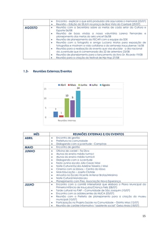 15
 Encontro - explicar o que está produzido até aqui sobre o memorial (23/07)
 Reunião – Edição do SEJUV na praça de Boa Vista do Caxitoré (29/07)
AGOSTO  Reunião com a Secretária sobre as metas de cada setor da Cultura e
Esporte 06/08
 Reunião de boas vindas a nossa voluntária Lorena Fernandes e
planejamento das metas do selo unicef 06/08
 Reunião de planejamento da FECAFI com a equipe da SDE
 Reunião com o fotografo e amigo Luciano Matos para exposição de
fotografias e mostram a vida cotidiana o do sertanejo irauçubense 16/08
 Reunião para a realização do evento que visa elucidar o dia nacional
da Juventude que é comemorado dia 22 de setembro 23/08
 Reunião de planejamento para o lançamento do livro Dr. Ricardo 19/08
 Reunião para a criação do festival de Hip Hop 27/08
1.3- Reuniões Externas/Eventos
MÊS REUNIÕES EXTERNAS E/OU EVENTOS
ABRIL  Encontro de gestão
 Prefeitura na comunidade
 Dialogando com a juventude - Campinas
MAIO  Encontro de gestão
JUNHO  Oficina de cordel – Tia Diva
 Alunos do ensino médio turma I
 Alunos do ensino médio turma II
 Dialogando com a Juventude
 Festa Junina escola Júlio Cesar/ Missi
 Noite Cultural Escola Adeline Teixeira / Missi
 Cinema com os Idosos – Centro do Idoso
 Mais Educação – Josefa Clotide
 Amostra na Escola Vicente Antenor Brotas/Miraíma
 Noite Cultural Mandacaru
 Planejamento com Pres. Associação Nova Esperança
JULHO  Encontro com o comitê intersetorial que elabora o Plano Municipal da
Primeira Infância de Irauçuba/Criança Feliz (08/07)
 Tarde cultural no PAIF – Comunidade de São Joaquim (10/07)
 Encontro com os adolescentes do NUCA (03/07)
 Reunião com o Prefeito de planejamento para a criação do museu
municipal (10/07)
 Participação no Projeto Saúde na Comunidade – Distrito Missi (12/07)
 Reunião de caráter informativo “assistente social” Geisa Maia (18/07)
3
1
10
9
14
0
5
10
15
Reuniões Internas
Abril Maio Junho Julho Agosto
 