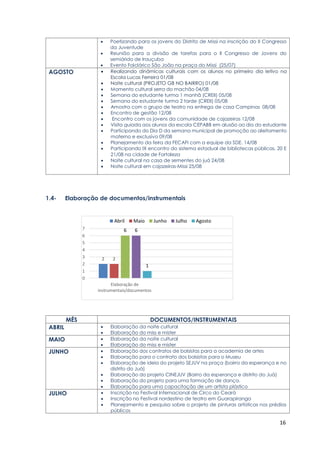16
 Poetizando para os jovens do Distrito de Missi na inscrição do II Congresso
da Juventude
 Reunião para a divisão de tarefas para o II Congresso de Jovens do
semiárido de Irauçuba
 Evento Folclórico São João na praça do Missi (25/07)
AGOSTO  Realizando dinâmicas culturais com os alunos no primeiro dia letivo na
Escola Lucas Ferreira 01/08
 Noite cultural (PROJETO GB NO BAIRRO) 01/08
 Momento cultural serra do machão 04/08
 Semana do estudante turma 1 manhã (CREII) 05/08
 Semana do estudante turma 2 tarde (CREII) 05/08
 Amostra com o grupo de teatro na entrega de casa Campinas 08/08
 Encontro de gestão 12/08
 Encontro com os jovens da comunidade de cajazeiras 12/08
 Visita guiada aos alunos da escola CEPABB em alusão ao dia do estudante
 Participando do Dia D da semana municipal de promoção ao aleitamento
materno e exclusivo 09/08
 Planejamento da feira da FECAFI com a equipe da SDE. 14/08
 Participando IX encontro do sistema estadual de bibliotecas públicas. 20 E
21/08 na cidade de Fortaleza
 Noite cultural na casa de sementes do juá 24/08
 Noite cultural em cajazeiras-Missi 25/08
1.4- Elaboração de documentos/instrumentais
MÊS DOCUMENTOS/INSTRUMENTAIS
ABRIL  Elaboração da noite cultural
 Elaboração do miss e mister
MAIO  Elaboração da noite cultural
 Elaboração do miss e mister
JUNHO  Elaboração dos contratos de bolsistas para a academia de artes
 Elaboração para o contrato dos bolsistas para o Museu
 Elaboração de ideia do projeto SEJUV na praça (bairro da esperança e no
distrito do Juá)
 Elaboração do projeto CINEJUV (Bairro da esperança e distrito do Juá)
 Elaboração do projeto para uma formação de dança.
 Elaboração para uma capacitação de um artista plástico
JULHO  Inscrição no Festival Internacional de Circo do Ceará
 Inscrição no Festival nordestino de teatro em Guarapiranga
 Planejamento e pesquisa sobre o projeto de pinturas artísticas nos prédios
públicos
2 2
6 6
1
0
1
2
3
4
5
6
7
Elaboração de
instrumentais/documentos
Abril Maio Junho Julho Agosto
 