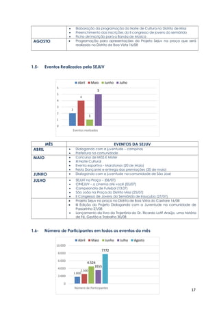 17
1.800
2.500
4.524
3555
7772
0
2.000
4.000
6.000
8.000
10.000
Número de Participantes
Abril Maio Junho Julho Agosto
 Elaboração da programação da Noite de Cultura no Distrito de Missi
 Preenchimento das inscrições do II congresso de jovens do semiárido
 Ficha de inscrição para a Banda de Música
AGOSTO  Programação para apresentações do Projeto Sejuv na praça que será
realizado no Distrito de Boa Vista 16/08
1.5- Eventos Realizados pela SEJUV
MÊS EVENTOS DA SEJUV
ABRIL  Dialogando com a juventude – campinas
 Prefeitura na comunidade
MAIO  Concurso de MISS E Mister
 XI Noite Cultural
 Evento esportivo - Maratonas (20 de Maio)
 Festa Dançante e entrega das premiações (20 de maio)
JUNHO  Dialogando com a juventude na comunidade de São José
JULHO  SEJUV na Praça – (06/07)
 CINEJUV – o cinema até você (05/07)
 Campeonato de Futebol (13.07)
 São João na Praça do Distrito Missi (25/07)
 II Congresso de Jovens do Semiárido de Irauçuba (27/07)
 Projeto Sejuv na praça no Distrito de Boa Vista do Caxitore 16/08
 III Edição do Projeto Dialogando com a Juventude na comunidade de
Passarinho 27/08
 Lançamento do livro do Trajetória do Dr. Ricardo Lotif Araújo, uma história
de Fé, Gestão e Trabalho 30/08
1.6- Número de Participantes em todos os eventos do mês
2
4
1
5
0
1
2
3
4
5
6
Eventos realizados
Abril Maio Junho Julho
 
