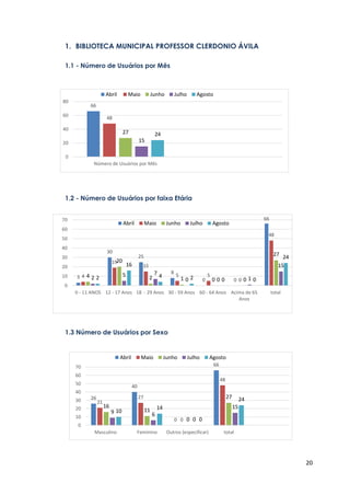 20
1. BIBLIOTECA MUNICIPAL PROFESSOR CLERDONIO ÁVILA
1.1 - Número de Usuários por Mês
1.2 - Número de Usuários por faixa Etária
1.3 Número de Usuários por Sexo
26
40
0
66
21
27
0
48
16
11
0
27
9 6
0
15
10
14
0
24
0
10
20
30
40
50
60
70
Masculino Feminino Outros (especificar) total
Abril Maio Junho Julho Agosto
3
30
25
8
0 0
66
4
19
15
5 5
0
48
4
20
2 1 0 0
27
2 5 7
0 0 1
15
2
16
4 2 0 0
24
0
10
20
30
40
50
60
70
0 - 11 ANOS 12 - 17 Anos 18 - 29 Anos 30 - 59 Anos 60 - 64 Anos Acima de 65
Anos
total
Abril Maio Junho Julho Agosto
66
48
27
15
24
0
20
40
60
80
Número de Usuários por Mês
Abril Maio Junho Julho Agosto
 