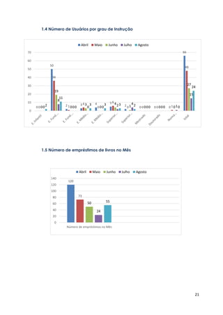 21
1.4 Número de Usuários por grau de Instrução
1.5 Número de empréstimos de livros no Mês
0
50
2 3 4 5
2 0 0 0
66
0
36
1
4
0
6
0 0 0 1
48
0
19
0
3
0
4
1 0 0 0
27
0
8
0 0 0 2 4
0 0 1
15
2
11
0
3 3 3 2 0 0 0
24
0
10
20
30
40
50
60
70
Abril Maio Junho Julho Agosto
120
73
50
24
55
0
20
40
60
80
100
120
140
Número de empréstimos no Mês
Abril Maio Junho Julho Agosto
 