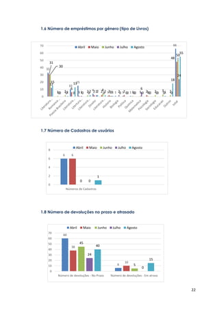 22
1.6 Número de empréstimos por gênero (tipo de Livros)
1.7 Número de Cadastros de usuários
1.8 Número de devoluções no prazo e atrasado
33
10
15
4
1 1 1 1
66
31
6
1 2 2 2 2 2
48
30
1 2 2 4
1 1 1 1 2 3 2
50
12
0 0 0 1 0 2 0 1 2 0 0
6
0 0 0 0
24
15
0 1
13
0 2 2 2 1 0 0 0 0 0 0 1
18
55
0
10
20
30
40
50
60
70 Abril Maio Junho Julho Agosto
6 6
0 0
1
0
2
4
6
8
Números de Cadastros
Abril Maio Junho Julho Agosto
60
6
38
10
45
5
24
0
40
15
0
10
20
30
40
50
60
70
Número de devoluções - No Prazo Número de devoluções - Em atraso
Abril Maio Junho Julho Agosto
 