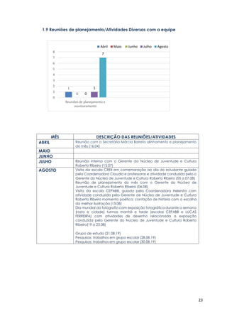 23
1.9 Reuniões de planejamento/Atividades Diversas com a equipe
MÊS DESCRIÇÃO DAS REUNIÕES/ATIVIDADES
ABRIL Reunião com a Secretária Márcia Barreto alinhamento e planejamento
do mês (16.04)
MAIO
JUNHO
JULHO Reunião interna com o Gerente do Núcleo de Juventude e Cultura
Roberto Ribeiro (15.07)
AGOSTO Visita da escola CREII em comemoração ao dia do estudante guiada
pela Coordenadora Claudia e professoras e atividade conduzida pelo o
Gerente do Núcleo de Juventude e Cultura Roberto Ribeiro (05 a 07.08)
Reunião de planejamento do mês com o Gerente do Núcleo de
Juventude e Cultura Roberto Ribeiro (06.08)
Visita da escola CEPABB, guiada pela Coordenadora Helenita com
atividade conduzida pelo Gerente de Núcleo de Juventude e Cultura
Roberto Ribeiro momento poético; contação de história com a escolha
da melhor ilustração (13.08)
Dia mundial da fotografia com exposição fotográfica durante a semana
(rosto e cidade) turmas manhã e tarde (escolas CEPABB e LUCAS
FERREIRA) com atividades de desenho relacionada a exposição
conduzida pelo Gerente do Núcleo de Juventude e Cultura Roberto
Ribeiro(19 a 23.08)
Grupo de estudo (21.08.19)
Pesquisas: trabalhos em grupo escolar (28.08.19)
Pesquisas: trabalhos em grupo escolar (30.08.19)
1
0 0
1
7
0
1
2
3
4
5
6
7
8
Reuniões de planejamento e
monitoramento
Abril Maio Junho Julho Agosto
 