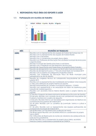 26
1. RESPONSÁVEL PELO ÁREA DO ESPORTE E LAZER
1.1- Participação em reuniões de trabalho
MÊS REUNIÕES DE TRABALHO
ABRIL Reunião com os representantes das equipes de Futebol de Campo Sub 18.
Reunião com os representantes das equipes de Futebol Master.
Reunião com a Secretária
Reunião com o coordenador do projeto Aluno Atleta
Reunião com Professores de Educação Física da Rede municipal de ensino para
Jogos Escolares
Reunião municipal der Gestão para todos os servidores
Reunião com o Presidente da Liga Desportiva de Irauçuba
Reunião de Capacitação para supervisores do programa Bolsa Trabalho
MAIO Reunião de planejamento com equipe da SEJUV para Festa do Município
Reunião de planejamento para o 1° Circuito Litoral Oeste de handebol 2019
Reunião com os bolsistas do poliesportivo Padre Rios Osterne
Reunião com Professores de Educação Física da Rede municipal para
planejamento do dia do desafio.
JUNHO Reunião do congresso técnico do campeonato irauçububense de futebol
edição 2019.
Reunião com os representantes das modalidades de handebol, futsal, basquete
e vôlei, para definição do projeto talentos do esporte.
Reunião extraordinária do conselho municipal do desporto – COMDI
Reunião com representante e da associação do bairro da esperança para
doação de material esportivo.
Reunião com secretária Márcia Helena Barreto sobre o projeto talentos do
esporte.
JULHO 01 de julho: Programa de desenvolvimento de lideranças (Encontro de Gestão).
09 de julho: Reunião com comissão técnica do campeonato Irauçubense de
Futebol e membros do conselho do desporto.
10 de julho: Reunião Interna com Secretária para organização da Abertura do
Campeonato Irauçubense de Futebol 2019.
26 de julho: Reunião com os conselhos da juventude, turismo e cultura e
desporto.
31 de julho: Reunião com os representantes das equipes participantes do
Campeonato Municipal de Futebol 2019.
AGOSTO Dia 06 Reuniões com Secretária para avaliação de metas.
Dia 08 de agosto Reunião com secretária Marcia e coordenador do projeto
aluno atleta.
Dia 14 Reuniões de Reativação do núcleo de cidadania dos adolescentes da
sede de Irauçuba(NUCA).
DIA 20. Reunião com o coordenador do projeto aluno atleta, secretária
Marcia e Lorena colaboradora e presidente do CMDCA.
8
4
5 5
4
0
2
4
6
8
10
Participação em reuniões
Abril Maio junho julho Agosto
 