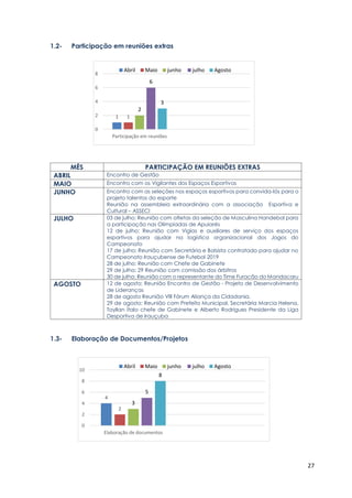 27
1.2- Participação em reuniões extras
MÊS PARTICIPAÇÃO EM REUNIÕES EXTRAS
ABRIL Encontro de Gestão
MAIO Encontro com os Vigilantes dos Espaços Esportivos
JUNHO Encontro com as seleções nos espaços esportivos para convida-lós para o
projeto talentos do esporte
Reunião na assembleia extraordinária com a associação Esportiva e
Cultural – ASSECI
JULHO 03 de julho: Reunião com atletas da seleção de Masculina Handebol para
a participação nas Olimpíadas de Apuiarés
12 de julho: Reunião com Vigias e auxiliares de serviço dos espaços
esportivos para ajudar na logística organizacional dos Jogos do
Campeonato
17 de julho: Reunião com Secretária e Bolsista contratado para ajudar no
Campeonato Irauçubense de Futebol 2019
28 de julho: Reunião com Chefe de Gabinete
29 de julho: 29 Reunião com comissão dos árbitros
30 de julho: Reunião com o representante do Time Furacão do Mandacaru
AGOSTO 12 de agosto: Reunião Encontro de Gestão - Projeto de Desenvolvimento
de Lideranças
28 de agosto Reunião Vlll Fórum Aliança da Cidadania.
29 de agosto: Reunião com Prefeito Municipal, Secretária Marcia Helena,
Tayllan Ítalo chefe de Gabinete e Alberto Rodrigues Presidente da Liga
Desportiva de Irauçuba
1.3- Elaboração de Documentos/Projetos
4
2
3
5
8
0
2
4
6
8
10
Elaboração de documentos
Abril Maio junho julho Agosto
1 1
2
6
3
0
2
4
6
8
Participação em reuniões
Abril Maio junho julho Agosto
 