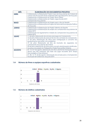 28
MÊS ELABORAÇÃO DE DOCUMENTOS/PROJETOS
ABRIL Colaboração na Elaboração Projeto Copa de Irauçubense de Futebol de
campo Sub18 que está sendo realizada pela Liga Desportiva de Irauçuba
Colaboração na Elaboração do Projeto Aluno Atleta
Colaboração na Elaboração do Projeto Jogos Escolar 2019
Campeonato Irauçubense
MAIO Colaboração na Elaboração do Projeto para o Dia do Desafio
Colaboração na Elaboração do Projeto da Festa de Emancipação Política
de Irauçuba
JUNHO Colaboração na Elaboração do Projeto Talentos do Esporte
Colaboração na Elaboração do projeto do campeonato irauçubense de
futebol 2019
Colaboração do regulamento e tabela do campeonato irauçubense de
futebol 2019
JULHO 11 de julho: Elaboração de súmulas para jogos do Campeonato.
15 de julho: Elaboração de parecer técnico da comissão do campeonato.
17 de julho: elaboração de oficio para averiguação e concerto dos
equipamentos que estão com problemas
19 de julho: Elaboração de lista de inscrição de Jogadores do
campeonato irauçubense de Futebol
29 de julho: elaboração de oficio para concerto de brinquedo danificado,
na praça do passeio do Poliesportivo Padre Pascoal Rios Osterne.
AGOSTO 07, 12 e 27 de agosto: elaboração de oficio solicitando transporte para os
alunos que irão participar das fases dos jogos escolares 2019, Etapa
Macrorregião e Fase Estadual
01, 08, 15, 19, 24 de agosto: elaboração de súmulas para o Campeonato
Municipal de Futebol de Irauçuba 2019
1.4- Número de times e equipes esportivas cadastradas
1.5- Número de árbitros cadastrados
0 0 0
24
0
0
10
20
30
Cadastros de times
Abril Maio junho julho Agosto
0 0 0
7
0
0
2
4
6
8
Cadastros de árbitros
Abril Maio junho julho Agosto
 