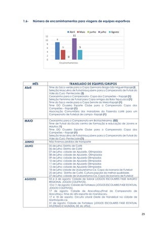 29
1.6- Número de encaminhamentos para viagens de equipes esportivas
MÊS TRANSLADO DE EQUIPES/GRUPOS
Abril Time do Saco verde para a Copa Germana Braga-São Miguel-Itapajé(2)
Seleção Masculina de Futsal Irauçubens para o Campeonato de Futsal do
Vale do Curú- Pentecoste (2)
Cearazinho para o Campeonato- Copa dos Campeões – Itapajé (1)
Seleção Feminina de Futsal para Copa amigos da Bola-Tejuçuoca (1)
Time do Saco verde para a Copa Serrote do Meio-Itapajé (1)
Time DO Cruzeiro Esporte Clube para o Campeonato Copa dos
Campeões – Itapajé (1)
Associação Comunitária dos moradores da Fazenda coité para um
Campeonato de Futebol de campo- itapajé (1)
MAIO Cearazinho para o Campeonato em Brotas/Miraima. (02)
Time de Futsal da Escola centro de formação e educação de Jovens e
Adultos (1)
Time DO Cruzeiro Esporte Clube para o Campeonato Copa dos
Campeões – Itapajé (1)
Seleção Masculina de Futsal Irauçubens para o Campeonato de Futsal do
Vale do Curú- Pentecoste (1)
JUNHO Não tivemos pedidos de transporte
JULHO 05 de julho: Distrito de Coité
06 de julho: Distrito de Coité
07 de julho: cidade de Apuiarés. Olímpiadas
08 de julho: cidade de Apuiarés. Olímpiadas
09 de julho: cidade de Apuiarés Olímpiadas
10 de julho: cidade de Apuiarés Olímpiadas
11 de julho: cidade de Apuiarés Olímpiadas
12 de julho: cidade de Apuiarés Olímpiadas
18 de julho cidade de Uruburetama-Ce. Copa da banana de Futebol
25 de julho: Distrito de Coité. Cultura popular da melhor qualidade.
27 de julho: cidade de Uruburetama-Ce. Copa da banana de Futebol
AGOSTO 03 e 4 de agosto: Cidade de Sobral (JOGOS ESCOLARES FASE MAGRO
REGIONAL JOGOS COLETIVOS).
10 e 11 de agosto: Cidade de Fortaleza (JOGOS ESCOLARES FASE ESTATUAL
JOGOS COLETIVOS).
17 de agosto: Cidade de Aracatiaçu(Final do Campeonato de
Aracatiaçu, time do alto esporte do mandacaru.
17 e 18 de agosto: Circuito Litoral Oeste de Handebol na cidade de
Martinópolis-ce.
31 de agosto: Cidade de Fortaleza (JOGOS ESCOLARES FASE ESTATUAL
ATLETISMO E MUNDIAL DE JIU JITSU).
9
5
0
11
5
0
2
4
6
8
10
12
Encaminhamentos
Abril Maio junho julho Agosto
 