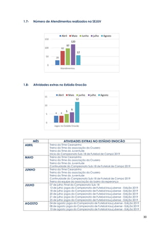 30
1.7- Número de Atendimentos realizados na SEJUV
1.8- Atividades extras no Estádio Enocão
MÊS ATIVIDADES EXTRAS NO ESTÁDIO ENOCÃO
ABRIL Treino do Time Cearazinho
Treino do Time da associação do Cruzeiro
Treino do Time do Juventude
Início do Campeonato Sub-18 de Futebol de Campo 2019
MAIO Treino do Time Cearazinho
Treino do Time da associação do Cruzeiro
Treino do Time do Juventude
Continuidade do Campeonato Sub-18 de Futebol de Campo 2019
JUNHO Treino do Time Cearazinho
Treino do Time da associação do Cruzeiro
Treino do Time do Juventude
Continuidade do Campeonato Sub-18 de Futebol de Campo 2019
Treino da equipe da associação do bairro da esperança
JULHO 07 de julho: Final do Campeonato Sub 18
13 de julho: jogos do Campeonato de Futebol irauçubense - Edição 2019
18 de julho: jogos do Campeonato de Futebol irauçubense - Edição 2019
20 de julho: jogos do Campeonato de Futebol irauçubense - Edição 2019
21 de julho: jogos do Campeonato de Futebol irauçubense - Edição 2019
25 de julho: jogos do Campeonato de Futebol irauçubense - Edição 2019
AGOSTO 04 de agosto: jogos do Campeonato de Futebol irauçubense - Edição 2019
08 de agosto: jogos do Campeonato de Futebol irauçubense - Edição 2019
10 de agosto: jogos do Campeonato de Futebol irauçubense - Edição 2019
4 4
5
6
12
0
5
10
15
Jogos no Estádio Enocão
Abril Maio junho julho Agosto
28
82
97
120
57
0
50
100
150
Atendimentos
Abril Maio Junho julho Agosto
 