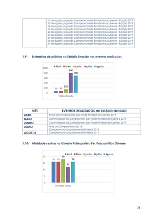 31
11 de agosto: jogos do Campeonato de Futebol irauçubense - Edição 2019
15 de agosto: jogos do Campeonato de Futebol irauçubense - Edição 2019
16 de agosto: jogos do Campeonato de Futebol irauçubense - Edição 2019
17 de agosto: jogos do Campeonato de Futebol irauçubense - Edição 2019
22 de agosto: jogos do Campeonato de Futebol irauçubense - Edição 2019
24 de agosto: jogos do Campeonato de Futebol irauçubense - Edição 2019
25 de agosto: jogos do Campeonato de Futebol irauçubense - Edição 2019
29 de agosto: jogos do Campeonato de Futebol irauçubense - Edição 2019
31 de agosto: jogos do Campeonato de Futebol irauçubense - Edição 2019
1.9- Estimativa de público no Estádio Enocão nos eventos realizados
MÊS EVENTOS REALIZADOS NO ESTÁDIO ENOCÃO
ABRIL Início do Campeonato Sub-18 de Futebol de Campo 2019
MAIO Continuidade do Campeonato Sub-18 de Futebol de Campo 2019
JUNHO Continuidade do Campeonato Sub-18 de Futebol de Campo 2019
JULHO Final do Campeonato sub 18
Campeonato Irauçubense de Futebol 2019
AGOSTO Campeonato Irauçubense de Futebol 2019
1.10- Atividades extras no Ginásio Poliesportivo Pe. Pascoal Rios Osterne
70 80
150
800
700
0
200
400
600
800
1000
Público Enocão
Abril Maio junho julho Agosto
16 16
18
12
16
0
5
10
15
20
Atividade extras
Abril Maio junho julho Agosto
 