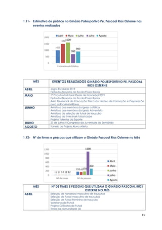33
1.11- Estimativa de público no Ginásio Poliesportivo Pe. Pascoal Rios Osterne nos
eventos realizados
MÊS EVENTOS REALIZADOS GINÁSIO POLIESPORTIVO PE. PASCOAL
RIOS OSTERNE
ABRIL Jogos Escolares 2019
Festa dos Novatos da Escola Paulo Bastos
MAIO 1° Circuito da Litoral Oeste de Handebol 2019
Festa dos Novatos da Escola Paulo Bastos
Aula Presencial de Educação Física do Núcleo de Formação e Preparação
para as Escolas Militares
JUNHO Amistoso dos membros da igreja católica
Amistoso dos membros da igreja Adventista
Amistoso da seleção de futsal de irauçuba
Amistoso do time shark futsal clube
Projeto Talentos do Esporte
JULHO 27 de Julho: II Congresso da Juventude do Semiárido
AGOSTO Torneio do Projeto Aluno Atleta
1.12- Nº de times e pessoas que utilizam o Ginásio Pascoal Rios Osterne no Mês
MÊS Nº DE TIMES E PESSOAS QUE UTILIZAM O GINÁSIO PASCOAL RIOS
OSTERNE NO MÊS
ABRIL Seleção de handebol masculino de Irauçuba
Seleção de Futsal masculino de Irauçuba
Seleção de Futsal Feminino de Irauçuba
Veteranos de Futsal
Projeto Gil Bastos de Futsal
Times da comunidade (6)
1000
1500
1600
700
900
0
500
1000
1500
2000
Estimativa de Público
Abril Maio julho julho Agosto
11
158
11
145
12
170
12
1100
12
300
0
200
400
600
800
1000
1200
Nº de times Nº de pessoas
Abril
Maio
junho
julho
Agosto
 