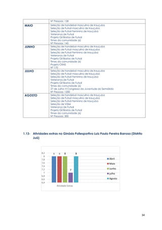34
N° Pessoas: 158
MAIO Seleção de handebol masculino de Irauçuba
Seleção de Futsal masculino de Irauçuba
Seleção de Futsal Feminino de Irauçuba
Veteranos de Futsal
Projeto Gil Bastos de Futsal
Times da comunidade (6)
N° Pessoas: 145
JUNHO Seleção de handebol masculino de Irauçuba
Seleção de Futsal masculino de Irauçuba
Seleção de Futsal Feminino de Irauçuba
Veteranos de Futsal
Projeto Gil Bastos de Futsal
Times da comunidade (6)
Projeto CRAS
N° 170
JULHO Seleção de handebol masculino de Irauçuba
Seleção de Futsal masculino de Irauçuba
Seleção de Futsal Feminino de Irauçuba
Veteranos de Futsal
Projeto Gil Bastos de Futsal
Times da comunidade (6)
27 de Julho: II Congresso da Juventude do Semiárido
N° Pessoas: 1200
AGOSTO Seleção de handebol masculino de Irauçuba
Seleção de Futsal masculino de Irauçuba
Seleção de Futsal Feminino de Irauçuba
Seleção de Vôlei
Veteranos de Futsal
Projeto Gil Bastos de Futsal
Times da comunidade (6)
N° Pessoas: 300
1.13- Atividades extras no Ginásio Poliesportivo Luiz Paulo Pereira Barroso (Distrito
Juá)
8 8 8
7
8
6,4
6,6
6,8
7
7,2
7,4
7,6
7,8
8
8,2
Atividade Extras
Abril
Maio
Junho
julho
Agosto
 