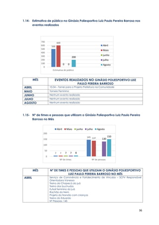 36
1.14- Estimativa de público no Ginásio Poliesportivo Luiz Paulo Pereira Barroso nos
eventos realizados
MÊS EVENTOS REALIZADOS NO GINÁSIO POLIESPORTIVO LUIZ
PAULO PEREIRA BARROSO
ABRIL 10.04 – Tornei para o Projeto Prefeitura na Comunidade
MAIO Torneio Feminino
JUNHO Nenhum evento realizado
JULHO Nenhum evento realizado
AGOSTO Nenhum evento realizado
1.15- Nº de times e pessoas que utilizam o Ginásio Poliesportivo Luiz Paulo Pereira
Barroso no Mês
MÊS Nº DE TIMES E PESSOAS QUE UTILIZAM O GINÁSIO POLIESPORTIVO
LUIZ PAULO PEREIRA BARROSO NO MÊS
ABRIL Serviço de Convivência e Fortalecimento de Vínculos – SCFV Responsável
Orientadora Vanessa
Treino da Chapecó do juá
Treino dos buchudos
Futsal feminino do juá
Rachão do Nem
Projeto do Nansão com crianças
Treino do Eduardo
N° Pessoas: 145
500
600
0 0
200
0
100
200
300
400
500
600
700
Estimativa de público
Abril
Maio
junho
julho
Agosto
7
145
7
137
7 7
130
8
150
0
50
100
150
200
Nº de times Nº de pessoas
Abril Maio junho julho Agosto
 