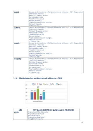 37
MAIO Serviço de Convivência e Fortalecimento de Vínculos – SCFV Responsável
Orientadora Vanessa
Treino da Chapecó do Juá
Treino dos buchudos
Futsal feminino do juá
Rachão do Nem
Projeto do Nansão com crianças
Treino do Eduardo
N° Pessoas: 137
JUNHO Serviço de Convivência e Fortalecimento de Vínculos – SCFV Responsável
Orientadora Vanessa
Treino da Chapecó do Juá
Treino dos buchudos
Futsal feminino do juá
Rachão do Nem
Projeto do Nansão com crianças
Treino do Eduardo
N° Pessoas: 150
JULHO Serviço de Convivência e Fortalecimento de Vínculos – SCFV Responsável
Orientadora Vanessa
Treino da Chapecó do Juá
Treino dos buchudos
Futsal feminino do juá
Rachão do Nen
Projeto do Nansão com crianças
Treino do Eduardo
N° Pessoas: 230
AGOSTO Serviço de Convivência e Fortalecimento de Vínculos – SCFV Responsável
Orientadora Vanessa
Treino da Chapecó do Juá
Treino dos buchudos
Futsal feminino do juá
Rachão do Nem
Projeto do Nansão com crianças
Treino do Eduardo
N° Pessoas: 150
1.16- Atividades extras na Quadra José Ari Ramos - CREII
MÊS ATIVIDADES EXTRAS NA QUADRA JOSÉ ARI RAMOS
ABRIL Projeto Novo Mais Educação
Projeto Social de Futsal
Educação Física
Projeto Infantil de Futsal
Seleção de Basquete
18 18
19
17
18
16
17
18
19
20
Atividades extras
Abril Maio Junho julho Agosto
 