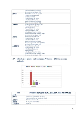 38
Seleção de Futsal Feminino
Times da comunidade (12)
MAIO Projeto Novo Mia Educação
Projeto Social de Futsal
Educação Física
Projeto Infantil de Futsal
Seleção de Basquete
Seleção de Futsal Feminino
Times da comunidade (12)
JUNHO Projeto Novo Mais Educação
Projeto Social de Futsal
Educação Física
Projeto Infantil de Futsal
Seleção de Basquete
Seleção de Futsal Feminino
Projeto resgatando vidas (CREAS)
Times da comunidade (12)
JULHO Projeto Social de Futsal
Projeto Infantil de Futsal
Seleção de Basquete
Seleção de Futsal Feminino
Projeto resgatando vidas (CREAS)
Times da comunidade (12)
AGOSTO Projeto Social de Futsal
Projeto Infantil de Futsal
Seleção de Basquete
Vôlei feminino
Seleção de Futsal Feminino
Projeto resgatando vidas (CREAS)
Times da comunidade (12)
1.17- Estimativa de público na Quadra José Ari Ramos - CREII nos eventos
realizados
MÊS EVENTOS REALIZADOS NA QUADRA JOSE ARI RAMOS
ABRIL
MAIO Evento da Assembleia de Deus
Festa das Mães da Escola Tia Ceci
JUNHO Amistoso do time RN
JULHO 27 de julho Aniversário
AGOSTO Nenhum
0
300
60 70
0
0
50
100
150
200
250
300
350
Estimativa
Abril Maio junho julho Agosto
 
