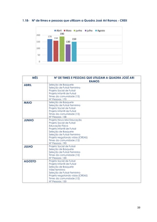 39
1.18- Nº de times e pessoas que utilizam a Quadra José Ari Ramos - CREII
MÊS Nº DE TIMES E PESSOAS QUE UTILIZAM A QUADRA JOSÉ ARI
RAMOS
ABRIL Seleção de Basquete
Seleção de Futsal Feminino
Projeto Social de Futsal
Projeto Infantil de Futsal
Times da comunidade (12)
N° Pessoas: 170
MAIO Seleção de Basquete
Seleção de Futsal Feminino
Projeto Social de Futsal
Projeto Infantil de Futsal
Times da comunidade (12)
N° Pessoas: 158
JUNHO Projeto Novo Mia Educação
Projeto Social de Futsal
Educação Física
Projeto Infantil de Futsal
Seleção de Basquete
Seleção de Futsal Feminino
Projeto resgatando vidas (CREAS)
Times da comunidade (12)
N° Pessoas: 190
JULHO Projeto Social de Futsal
Seleção de Basquete
Seleção de Futsal Feminino
Times da comunidade (12)
N° Pessoas: 130
AGOSTO Projeto Social de Futsal
Projeto Infantil de Futsal
Seleção de Basquete
Vôlei feminino
Seleção de Futsal Feminino
Projeto resgatando vidas (CREAS)
Times da comunidade (12)
N° Pessoas: 150
170
158
190
130
150
0
50
100
150
200
Abril Maio junho julho Agosto
 