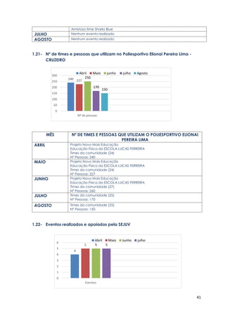 41
Amistoso time Sharks Blue
JULHO Nenhum evento realizado
AGOSTO Nenhum evento realizado
1.21- Nº de times e pessoas que utilizam no Poliesportivo Elionai Pereira Lima -
CRUZEIRO
MÊS Nº DE TIMES E PESSOAS QUE UTILIZAM O POLIESPORTIVO ELIONAI
PEREIRA LIMA
ABRIL Projeto Novo Mais Educação
Educação Física da ESCOLA LUCAS FERREIRA
Times da comunidade (24)
N° Pessoas: 240
MAIO Projeto Novo Mais Educação
Educação Física da ESCOLA LUCAS FERREIRA
Times da comunidade (24)
N° Pessoas: 227
JUNHO Projeto Novo Mais Educação
Educação Física da ESCOLA LUCAS FERREIRA
Times da comunidade (27)
N° Pessoas: 260
JULHO Times da comunidade (25)
N° Pessoas: 170
AGOSTO Times da comunidade (25)
N° Pessoas: 150
1.22- Eventos realizados e apoiados pela SEJUV
4
5 5 5
0
1
2
3
4
5
6
Eventos
Abril Maio Junho julho
240 227
250
170
150
0
50
100
150
200
250
300
Nº de pessoas
Abril Maio junho julho Agosto
 