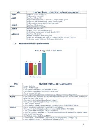 6
MÊS ELABORAÇÃO DE PROJETOS/RELATÓRIOS/INFORMATIVOS
ABRIL Projeto – Jogos Escolas 2019
Projeto Aluno Atleta 2019
MAIO Relatório Mês de Abril
Projeto “Aniversário dos 62 anos do Município de Irauçuba”
Projeto – Ceará entre Brisas e Versos “Eu Sou o Mar”
Projeto Academia de Artes Terra da Amizade
JUNHO Relatório Mês de Junho
Projeto Talentos do Esporte
JULHO Relatório Mês de Junho
Boletim Informativo do mês de julho
Projeto Campeonato de Futebol – Edição 2019
AGOSTO Relatório Mês de julho
Boletim Informativo do mês de julho
Projeto do Aniversário dos 56 anos do Distrito de Boa Vista do Caxitore
Projeto de Banda Música os Ordinários – Distrito Missi
1.3- Reuniões Internas de planejamento
MÊS REUNIÕES INTERNAS DE PLANEJAMENTO
ABRIL Equipe da SEJUV
Equipe da Biblioteca
Com Agente de Mobilização de Esporte e Lazer
Com Agente de Mobilização Cultura e Juventude
Com o Assessor Técnico
Com a equipe de vigilantes e auxiliares das quadras, ginásios e poliesportivos
MAIO Com toda equipe da SEJUV e SDE para organizar os eventos e dividir tarefas da Festa do
Município (16 a 20 de maio)
Com Agente de Mobilização de Esporte e Lazer
Com Agente de Mobilização Cultura e Juventude
Com o Assessor Técnico
Com a equipe de vigilantes e auxiliares do poliesportivo P. Pascoal Rios Osterne
JUNHO Com o Mobilizador de Cultura e dois jovens historiadores
Com Agente de Mobilização de Esporte e Lazer (CONGRESSO TÉCNICO)
Com Agente de Mobilização Cultura e Juventude
Com o Mobilizador de Esporte e os representantes dos times de Handebol, Basquete, Vôlei e
Futsal feminino e Masculino
Com toda a equipe da Sede da SEJUV
JULHO Com Professor Kaio Fernandes – responsável pelo projeto Aluno Atleta (03.07)
Com a equipe da SEJUV – Olimpíadas de Apuiares (03.07)
6 6
5
6
11
Reuniões internas
Abril Maio Junho Julho Agosto
 