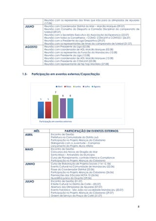 8
Reunião com os representes dos times que irão para as olimpíadas de Apuiares
(17.06)
JULHO Reunião com Coordenador Distrital do Missi – Marcílio Marques (09.07)
Reunião com Conselho do Desporto e Comissão Disciplinar do campeonato de
futebol (09.07)
Reunião com o Secretário Executivo da Associação da Esperança (22.07)
Reunião com todos os Conselheiros – COMD, COMJUVI e CONTUCI. (26.07)
Reunião com o Presidente da Liga Desportiva (29.07)
Reunião com os representantes de times do campeonato de futebol (31.07)
AGOSTO Reunião com Presidente da Liga (02.08)
Reunião com coordenador de ADL Marcilio Marques (02.08)
Reunião com os representes do Furacão do Mandacaru (12.08)
Reunião com Presidente da Liga (12.08)
Reunião com coordenador de ADL Marcilio Marques (12.08)
Reunião com Presidente do COMJUVI (23.08)
Reunião com representante de hip hop Monteiro (27.08)
1.5- Participação em eventos externos/Capacitação
MÊS PARTICIPAÇÃO EM EVENTOS EXTERNOS
ABRIL Encontro de Gestão
Prefeitura na Comunidade do Distrito Juá
Participação no Projeto Alianças da Cidadania
Dialogando com a Juventude – Campinas
Lançamento do Projeto Aluno Atleta
MAIO Encontro de Gestão
Concursos dos Novos do Dragão do Mar
Santa Missa – Aniversário do Munícipio
Curso de Planejamento, controle Interno e Compliance
Participação no Projeto Alianças da Cidadania
JUNHO Curso de Elaboração de Projetos Sociais (11e 12. 06)
Evento Cultural na Comunidade de Mandacaru (22.06)
Posse do Coordenador Distrital (25.06)
Participação no Projeto Alianças da Cidadania (26.06)
Premiações das 3 Escolas NOTA 10 (26.06)
Quadrilha junina do Grupão (29.06)
JULHO Encontro de Gestão (01.07)
II Noite Cultural no Distrito de Coité – (05.07)
Abertura das Olimpíadas de Apuiares (07.07)
Evento Folclórico - São João na Localidade Mandacaru (20.07)
Participação no Projeto Alianças da Cidadania (29.07)
Ordem de Serviço da Praça de Coité (31.07)
5 5
7
6 6
Participação em eventos externos
Abril Maio Junho Julho Agosto
 